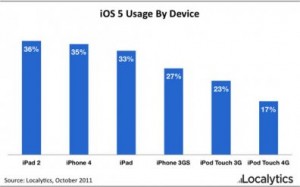 Stats iOS5