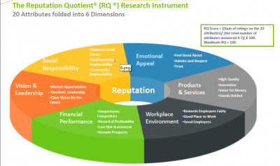 Reputation Diagramme