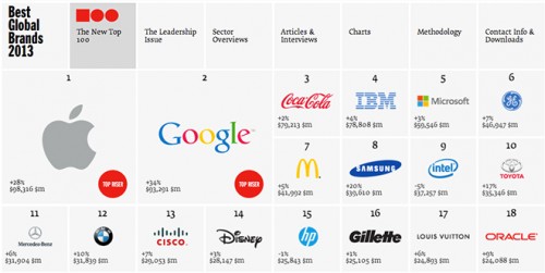 interbrand 1 classement interbrand best global brand
